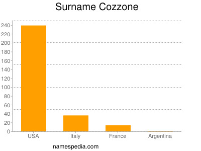 Familiennamen Cozzone