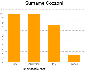 Familiennamen Cozzoni