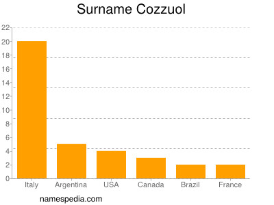 Familiennamen Cozzuol