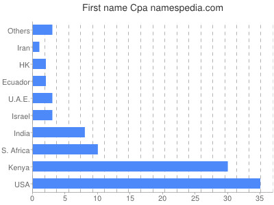 Given name Cpa