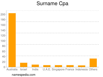 Surname Cpa