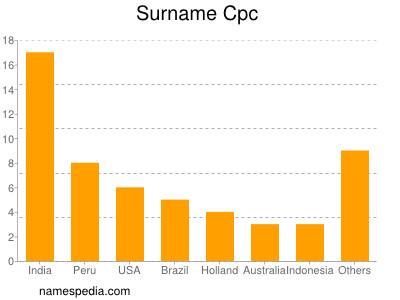 Surname Cpc