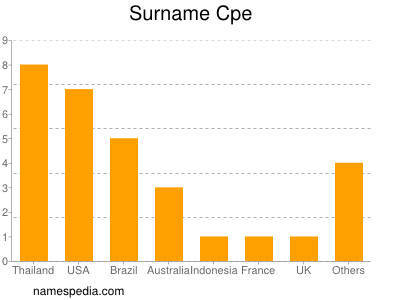 Surname Cpe