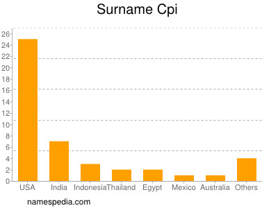 Surname Cpi