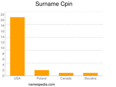 Surname Cpin