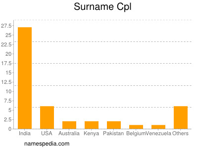 Surname Cpl