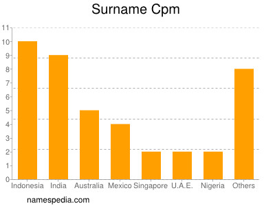 Surname Cpm