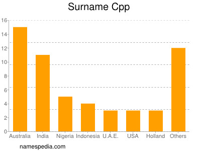 Surname Cpp