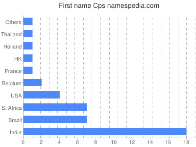 Vornamen Cps