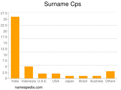 Surname Cps