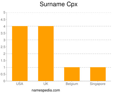 Surname Cpx