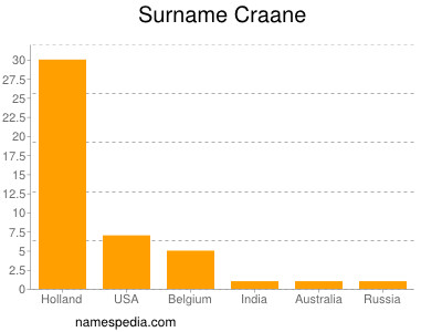 Familiennamen Craane