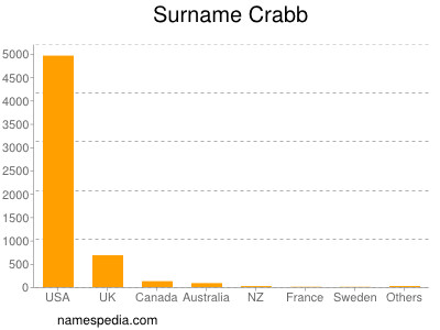 Familiennamen Crabb