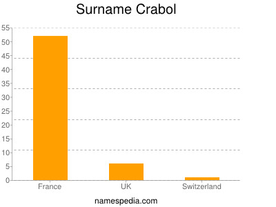 Familiennamen Crabol