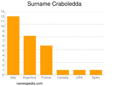 Surname Craboledda