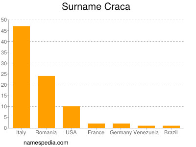 Familiennamen Craca