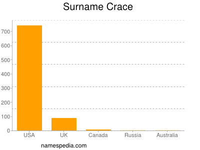 Familiennamen Crace