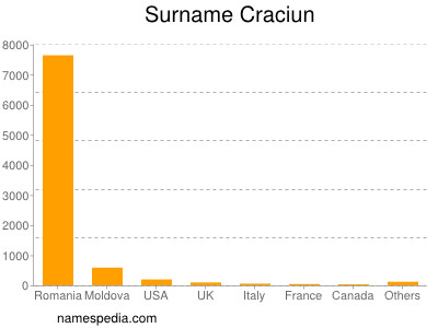 Familiennamen Craciun