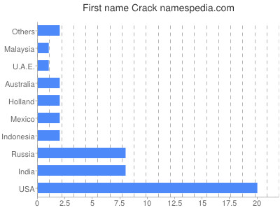 Vornamen Crack