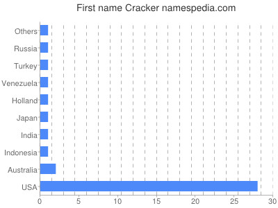 prenom Cracker