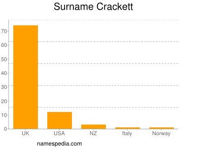 Familiennamen Crackett