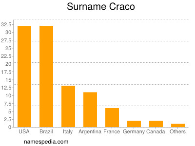 Familiennamen Craco