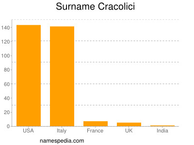 Familiennamen Cracolici