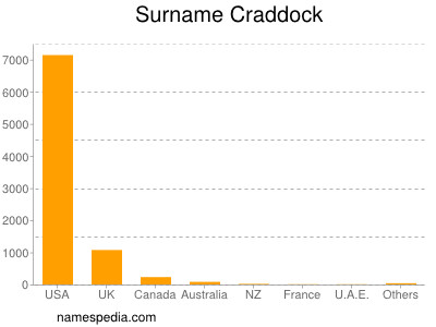 Familiennamen Craddock