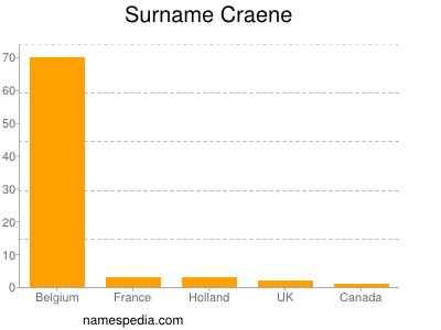 Surname Craene