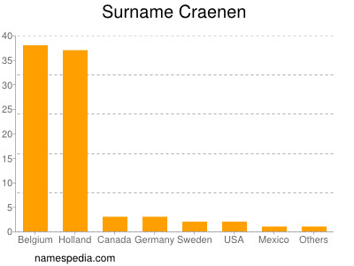 Familiennamen Craenen