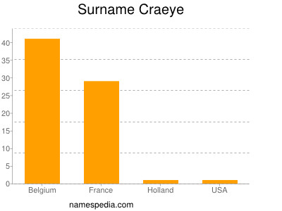 Familiennamen Craeye