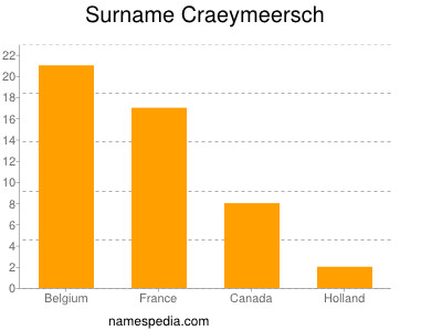 Familiennamen Craeymeersch