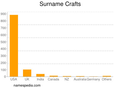 Surname Crafts