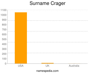 Familiennamen Crager