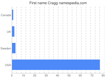 Vornamen Cragg