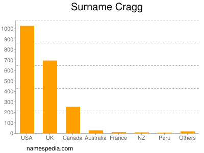 nom Cragg