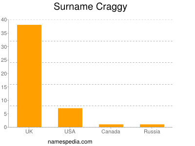 Familiennamen Craggy