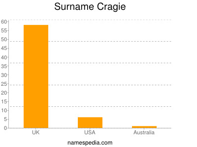 Familiennamen Cragie