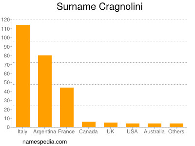 Familiennamen Cragnolini