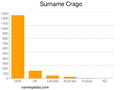 Familiennamen Crago