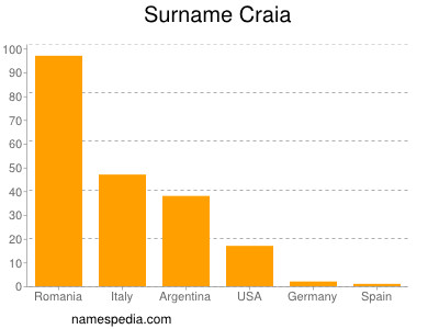 Familiennamen Craia