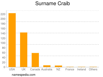 Surname Craib