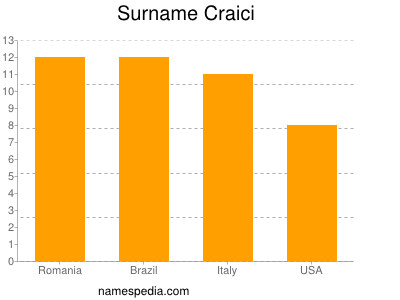 Surname Craici