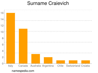 Surname Craievich