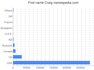 Vornamen Craig