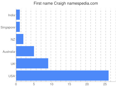 prenom Craigh