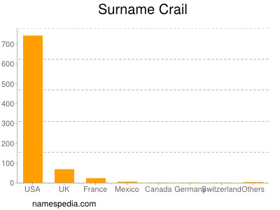 Surname Crail