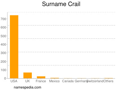 Familiennamen Crail