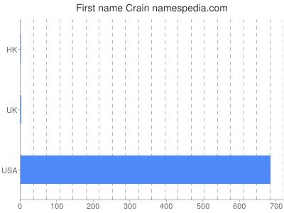 Vornamen Crain