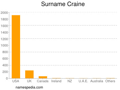 Familiennamen Craine